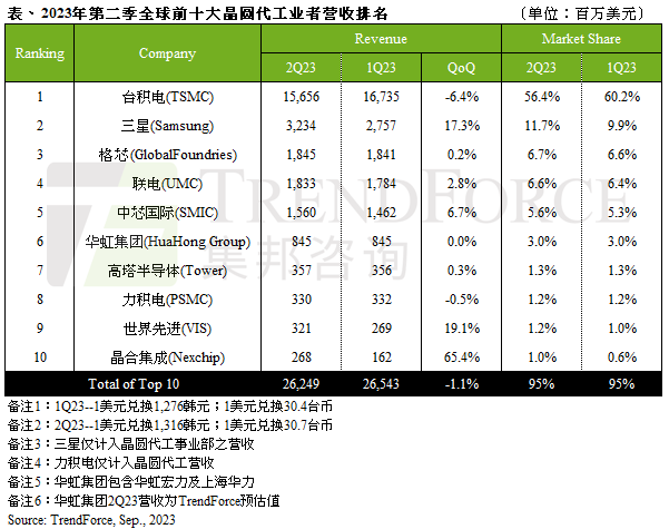 台积电 8 月营收约 1886.9 亿元新台币:环比增长 6.2%,同比下降 13.5% 图片 1