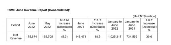 台积电 6 月销售额 1758.7 亿元新台币，同比增长 18%