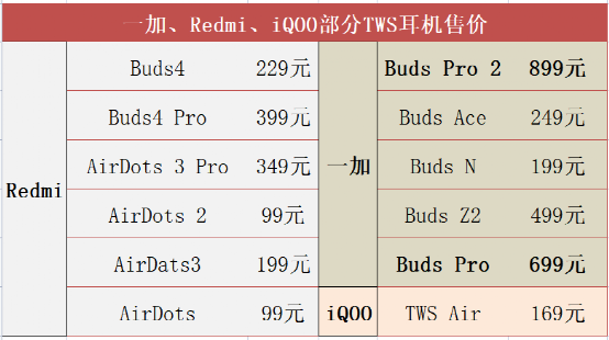 一加、Redmi、iQOO抢攻400元以下市场，谁会是低端TWS耳机市场的搅局者