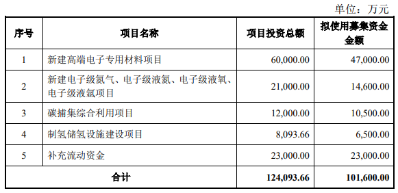 金宏气体拟募资10亿元 投向高端电子材料等项目