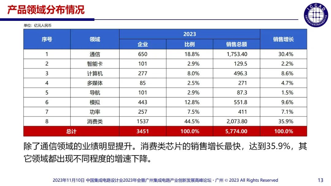 提升芯片产品竞争力(20231110_0704,魏少军)_13.jpg 图片