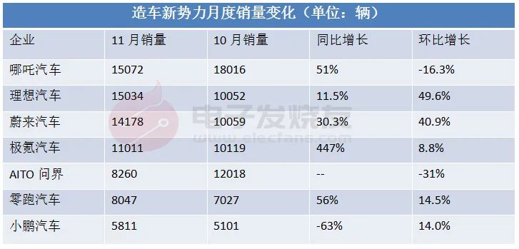 造车新势力11月销量：哪吒第一，蔚理进前三，小鹏依旧垫底