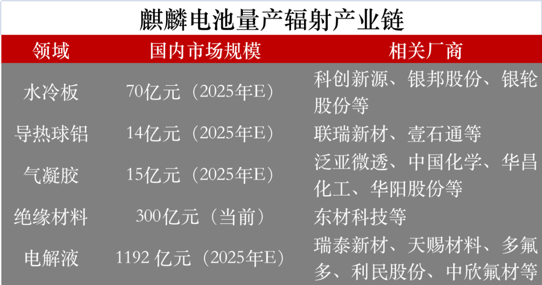 宁德时代麒麟电池已量产，比4680电池更出色，产业链起飞