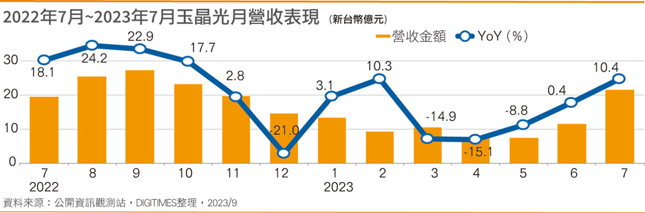 2022年7月~2023年7月玉晶光营收表现 2022年7月~2023年7月玉晶光营收表现