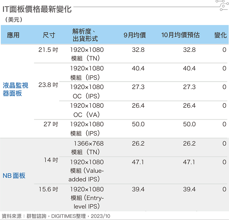 IT面板价格最新变化
