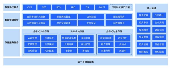 业界首个《分布式融合存储研究报告》发布，打造智算时代新存储底座
