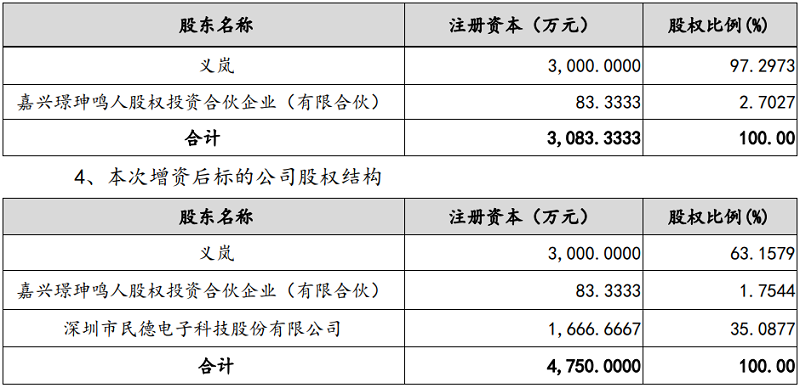 布局功率器件超薄芯片背道加工业务 民德电子向芯微泰克增资1亿元