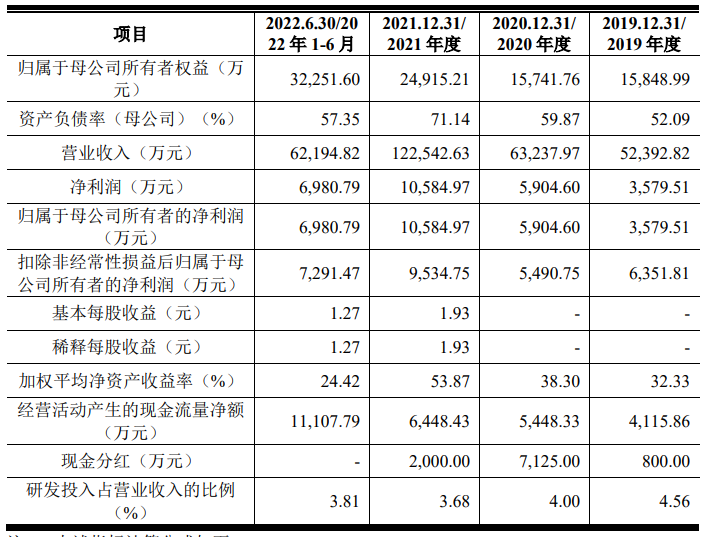 联域光电深主板IPO受理！主打LED照明产品，募资6.59亿扩产及布局特种照明领域