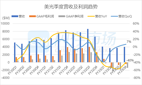 美光仍陷亏损泥沼，预计9-11月继续亏损，产业复苏尚需时日-CFM分析
