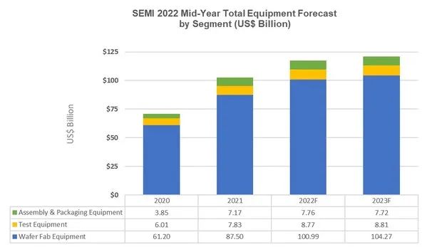 半导体设备市场持续升温！2022年全球半导体设备总销售额有望达1175亿美元|行业报告