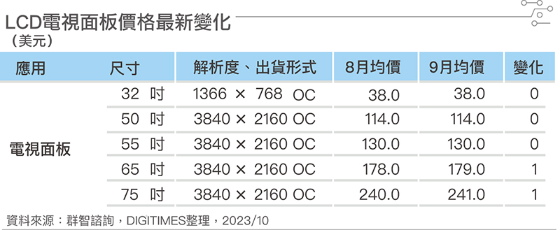 LCD电视面板价格最新变化