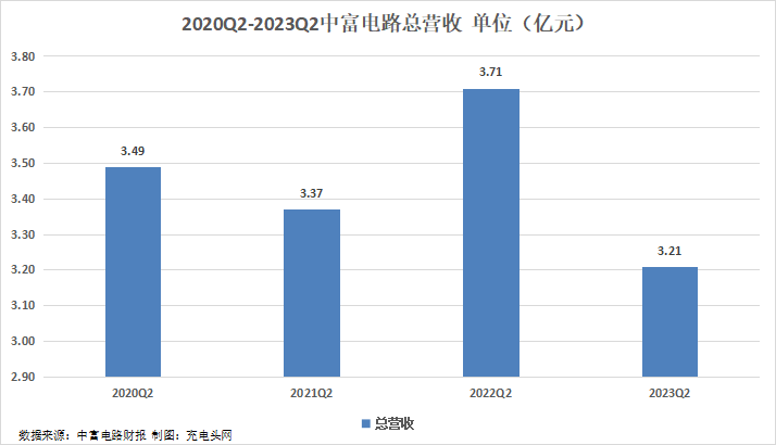 中富电路2023年上半年实现总营收6.34亿元-充电头网