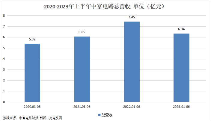 中富电路2023年上半年实现总营收6.34亿元-充电头网
