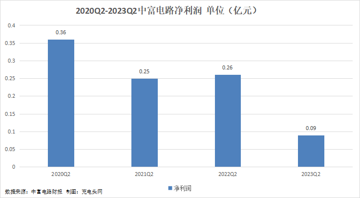 中富电路2023年上半年实现总营收6.34亿元-充电头网
