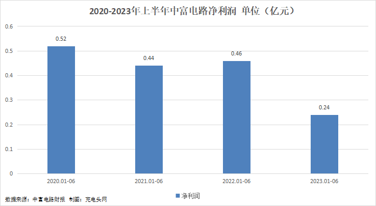 中富电路2023年上半年实现总营收6.34亿元-充电头网