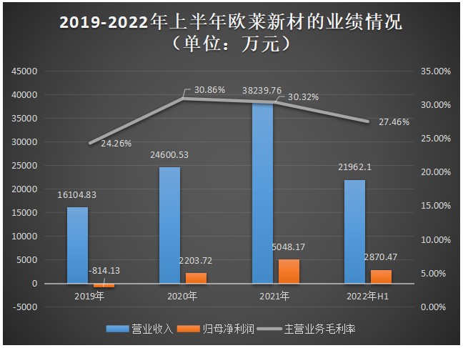 欧莱新材科创板IPO问询！主打高性能溅射靶材，募资5.77亿延伸布局上游高纯金属材料