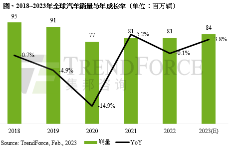 2022中国撑起1/3汽车市场