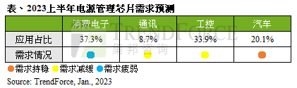 预估2023上半年电源管理芯片产能年增4.7%，车用需求独撑市场