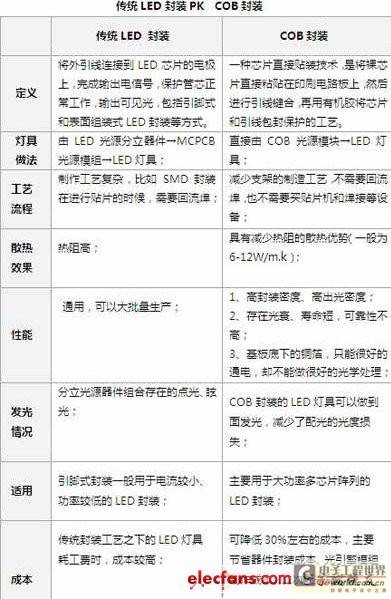 led cob封装与传统封装比较-icspec