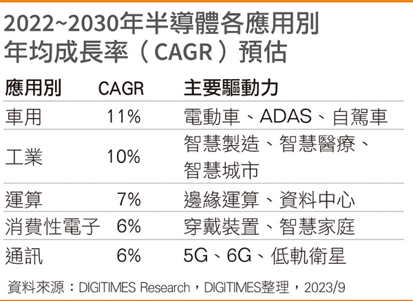 2022~2030年半导体各应用别年均成长率（CAGR）预估