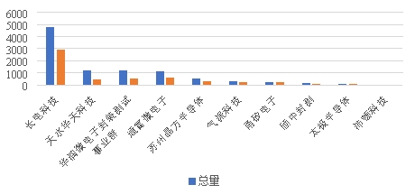 强化高性能封测布局 长电科技培育长期竞争力