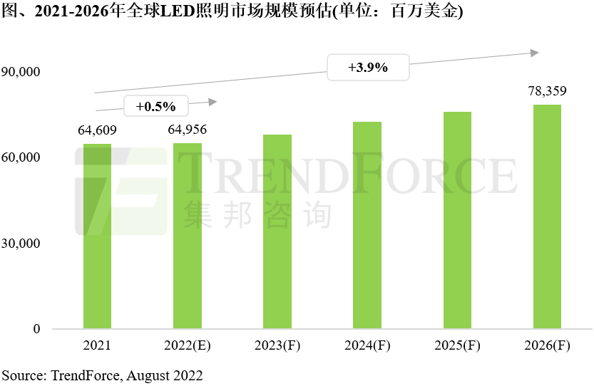 2022全球LED照明市场分析报告出刊！