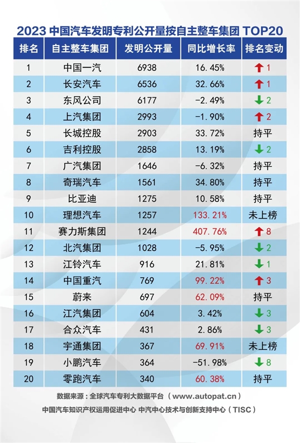 2023中国汽车整车集团发明专利公布公布：赛力斯异军突起