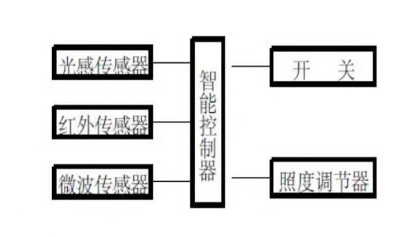 在家庭智能照明中应用的测距传感芯片4530A
