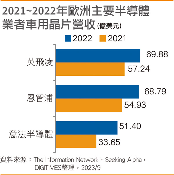 2021~2022年欧洲主要半导体业者车用芯片营收 2021~2022年欧洲主要半导体业者车用芯片营收