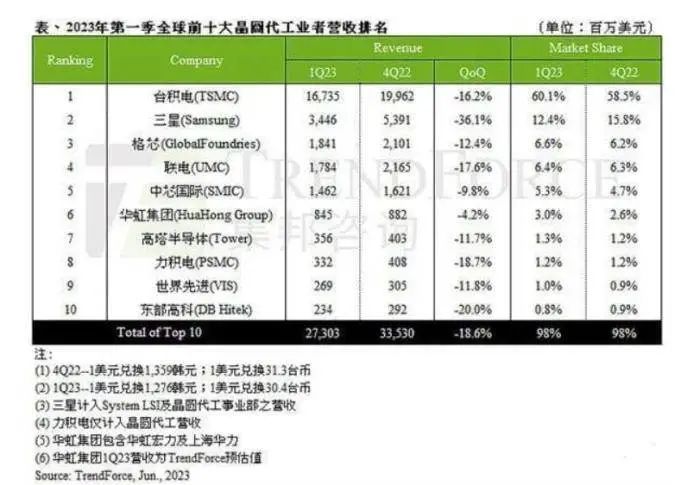 两大国产芯片代工厂，全球排名，都要后退一名了