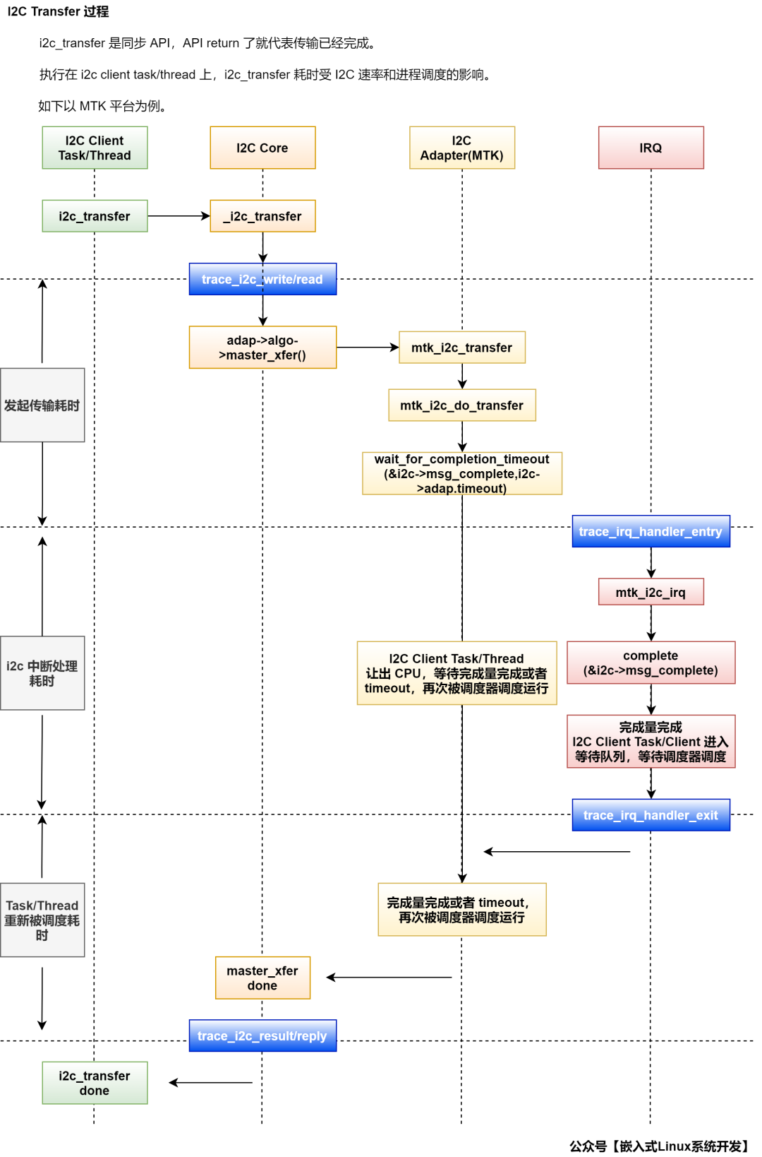 I2C 传输原理框图
