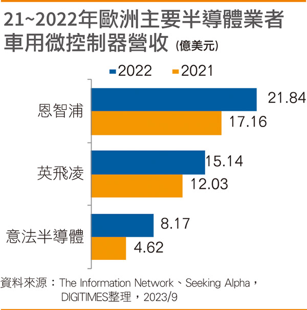2021~2022年欧洲主要半导体业者车用微控制器营收 2021~2022年欧洲主要半导体业者车用微控制器营收