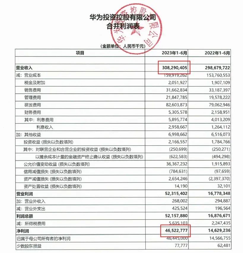 暴涨218%！华为发布半年度报告