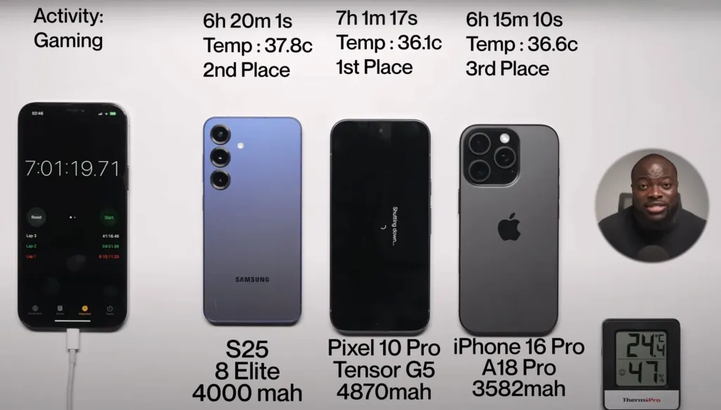 谷歌Pixel 10 Pro续航测试夺冠
