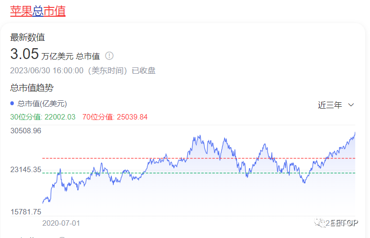 苹果市值再破3万亿美元，相当于3个特斯拉，2个谷歌