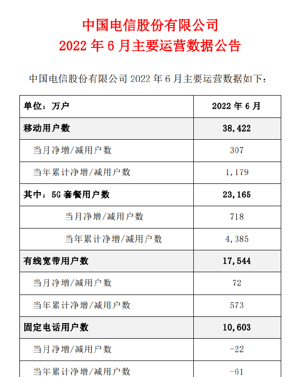 三大运营商最新 5G 套餐用户数公布，中国移动以 5.109 亿户领衔