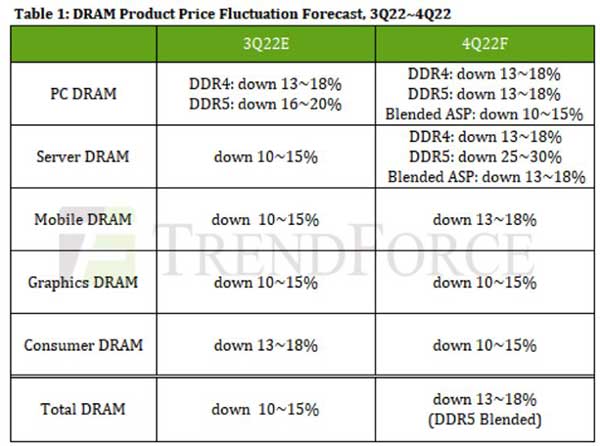 需求弱，库存高，2022第四季度 DRAM 2价格跌幅扩大至13-18%，