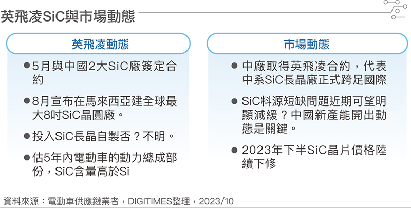 英飞凌SiC动态与市场情况 英飞凌SiC动态与市场情况