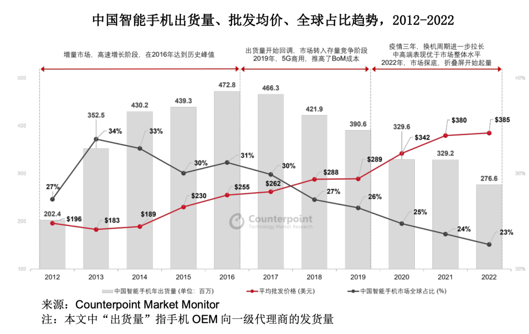 2022年中国高端手机销量占比已超26%