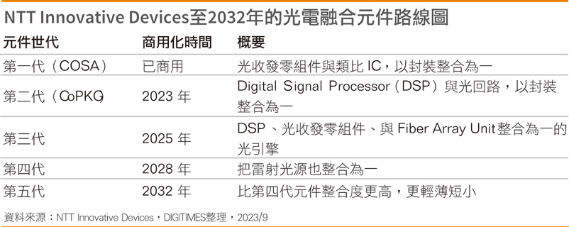 NTT Innovative Devices至2032年的光电融合元件发展路线图 NTT Innovative Devices至2032年的光电融合元件发展路线图