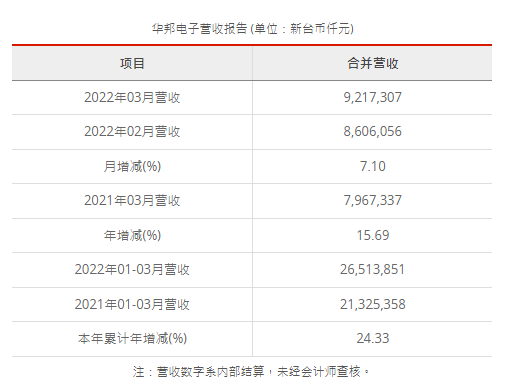 华邦电子3月份总营收新台币92.17亿元