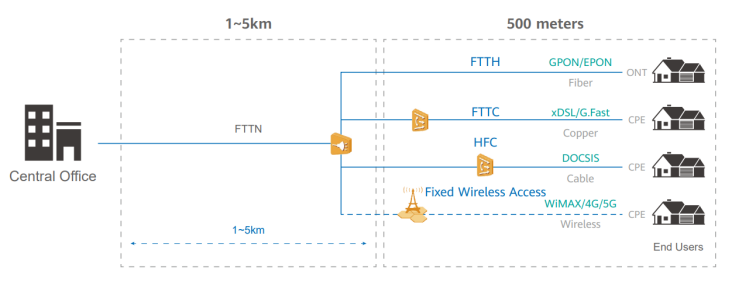 5G FWA市场大爆发，一种全新的方案开发方式正成为主流