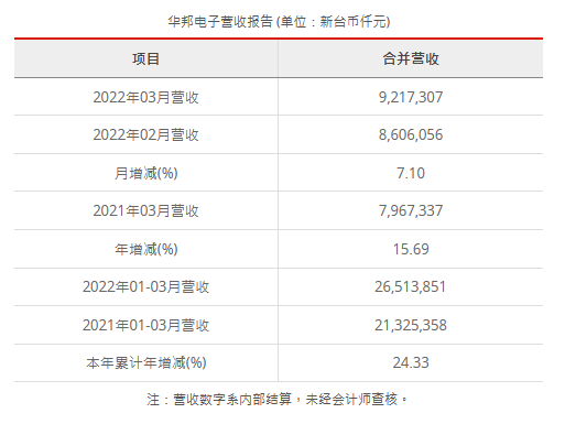 华邦电子3月份总营收新台币92.17亿元