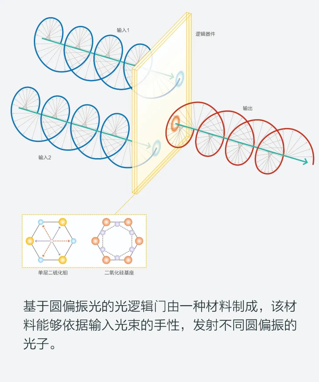 实现电子访问的光逻辑门