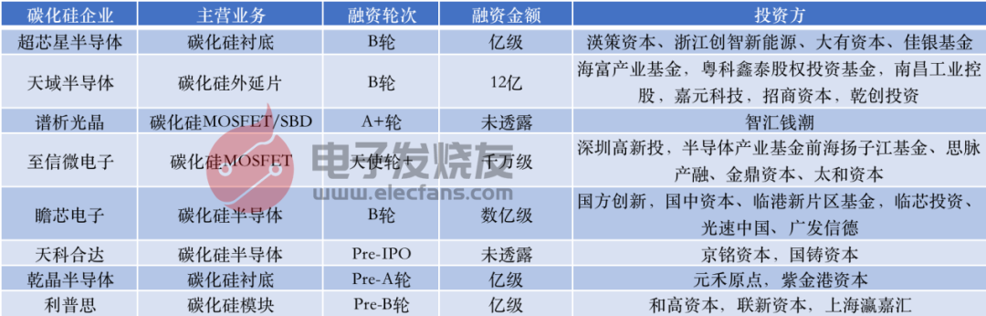 碳化硅赛道热度依旧，初创与头部企业仍在享受资本红利