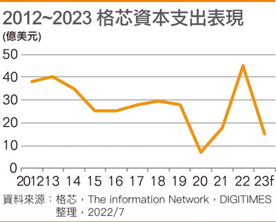 2012~2023 格芯资本支出表现
