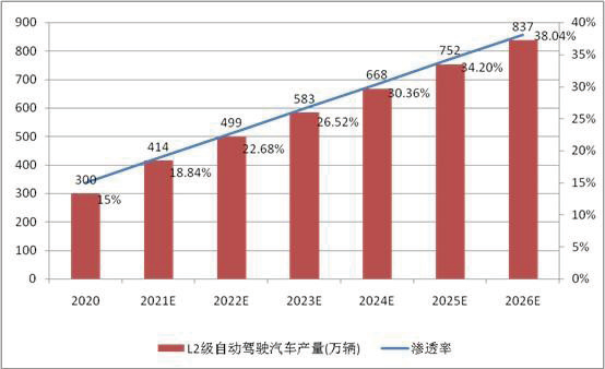 国内外自动驾驶市场分析及未来趋势