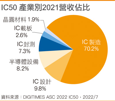 IC50产业别2021营收占比