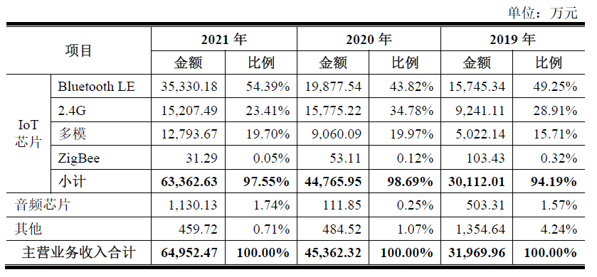 物联网芯片厂商泰凌微科创板IPO：产品跌价风险与成本压力共存 实控人陷流动性困境
