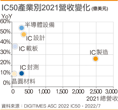 IC50产业别2021营收变化